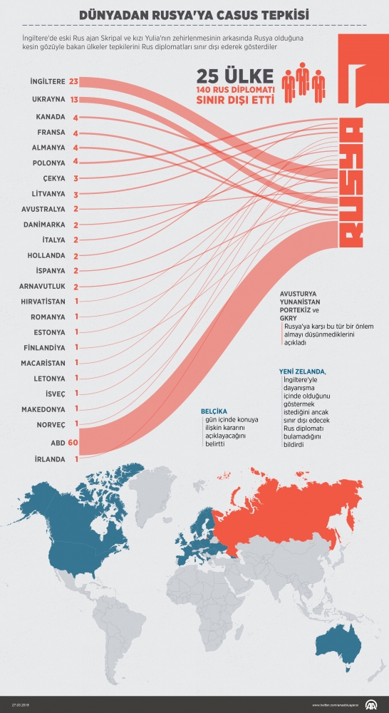 Rusya, 50 diplomat ve 1 askeri ataşeyi sınır dışı etti